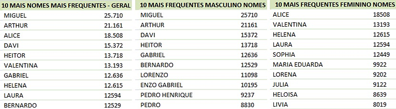 Miguel Arthur e Alice foram os nomes mais registrados no Brasil em 201702