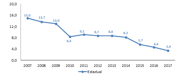Cai o número de jovens entre 15 e 17 anos que não estudam e nem trabalham no ES
