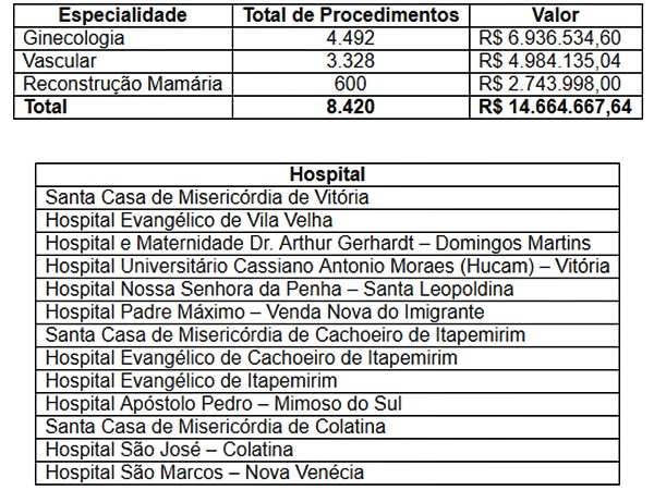 Governo lanca mutiroes com 8 420 cirurgias eletivas de reconstrucao mamaria e nas areas vascular e de ginecologia 3