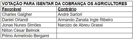 Apos polemica agricultores sao isentos do pagamento de iluminacao publica