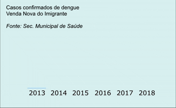 Focos de dengue aumentam em Venda Nova 2