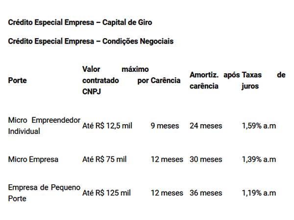 Com auxilio do Sebrae numero de operacoes de credito assistido na Caixa supera 5 mil contratacoes 02