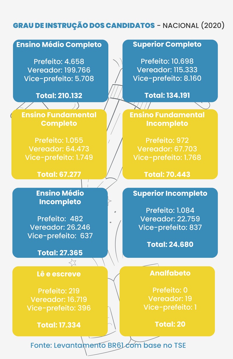 Eleições 2020 Cresce o número de candidatos analfabetos concorrendo a vereador