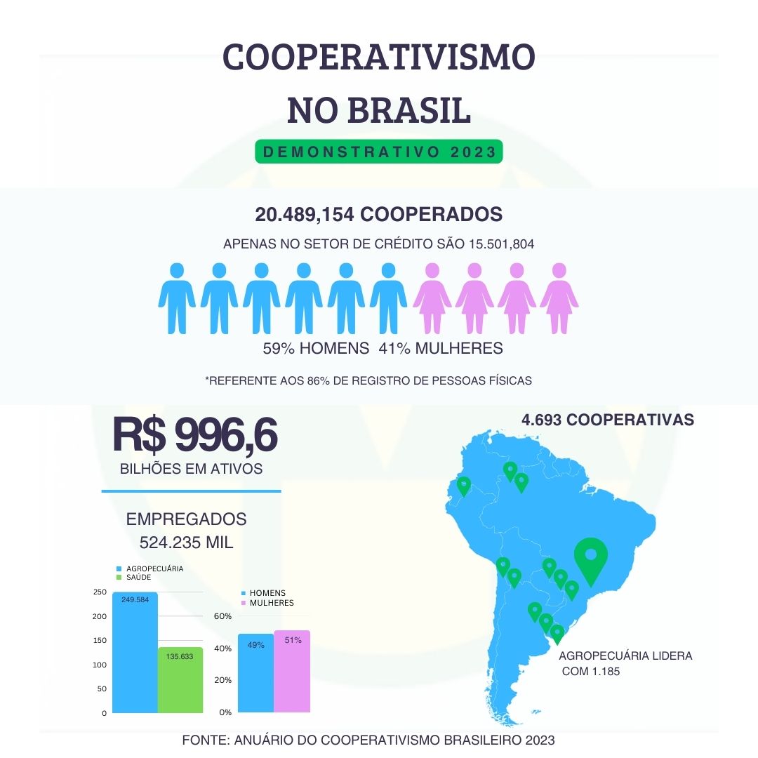 COOPERATIVISMO NO BRASIL